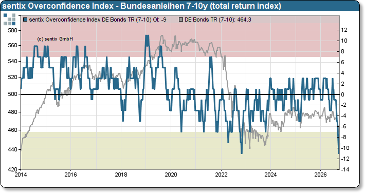sentix Overconfidence-Index deutsche Staatsanleihen 7–10 Jahre