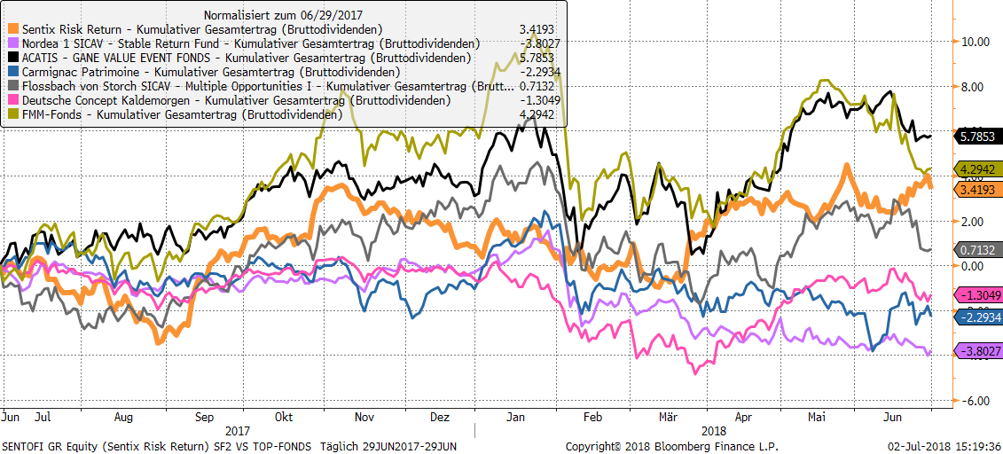 sentix Risk Return M vs. Mischfonds 29.06.17 bis 29.06.18