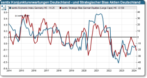 sentix Strategischer Bias Aktien Deutschland und Konjunkurerwartungen Deutschland