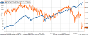 S&P 500 und Consumer Confidence Personal Finances in 5y Erwartungen
