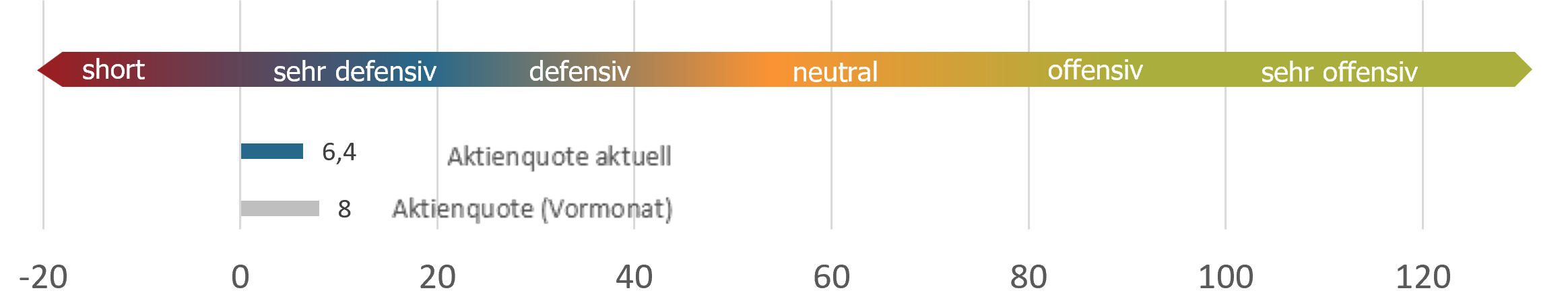Aktuelle Positionierung sentix Fonds Aktien Deutschland