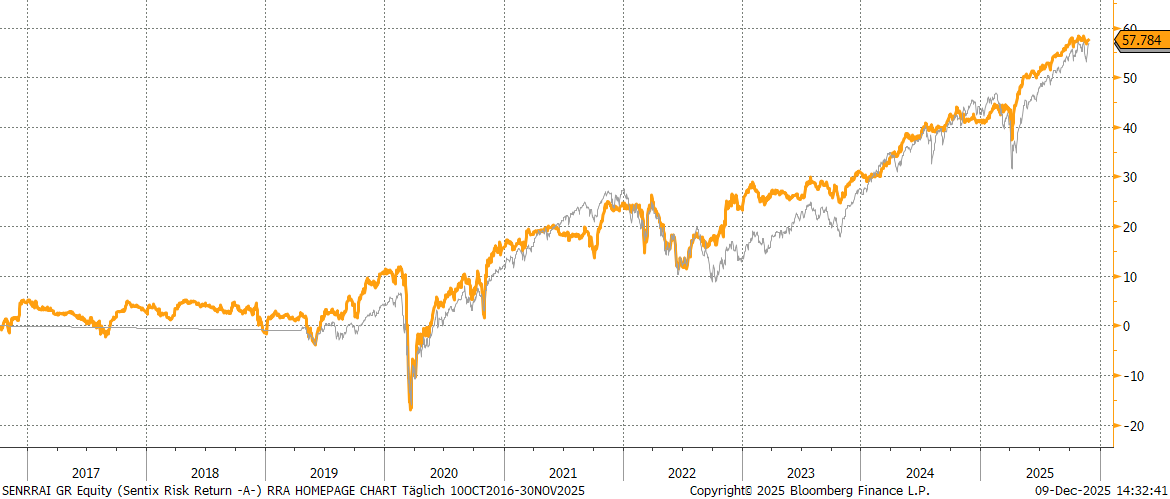 Chart sentix Risk Return -A- (I-Tranche)