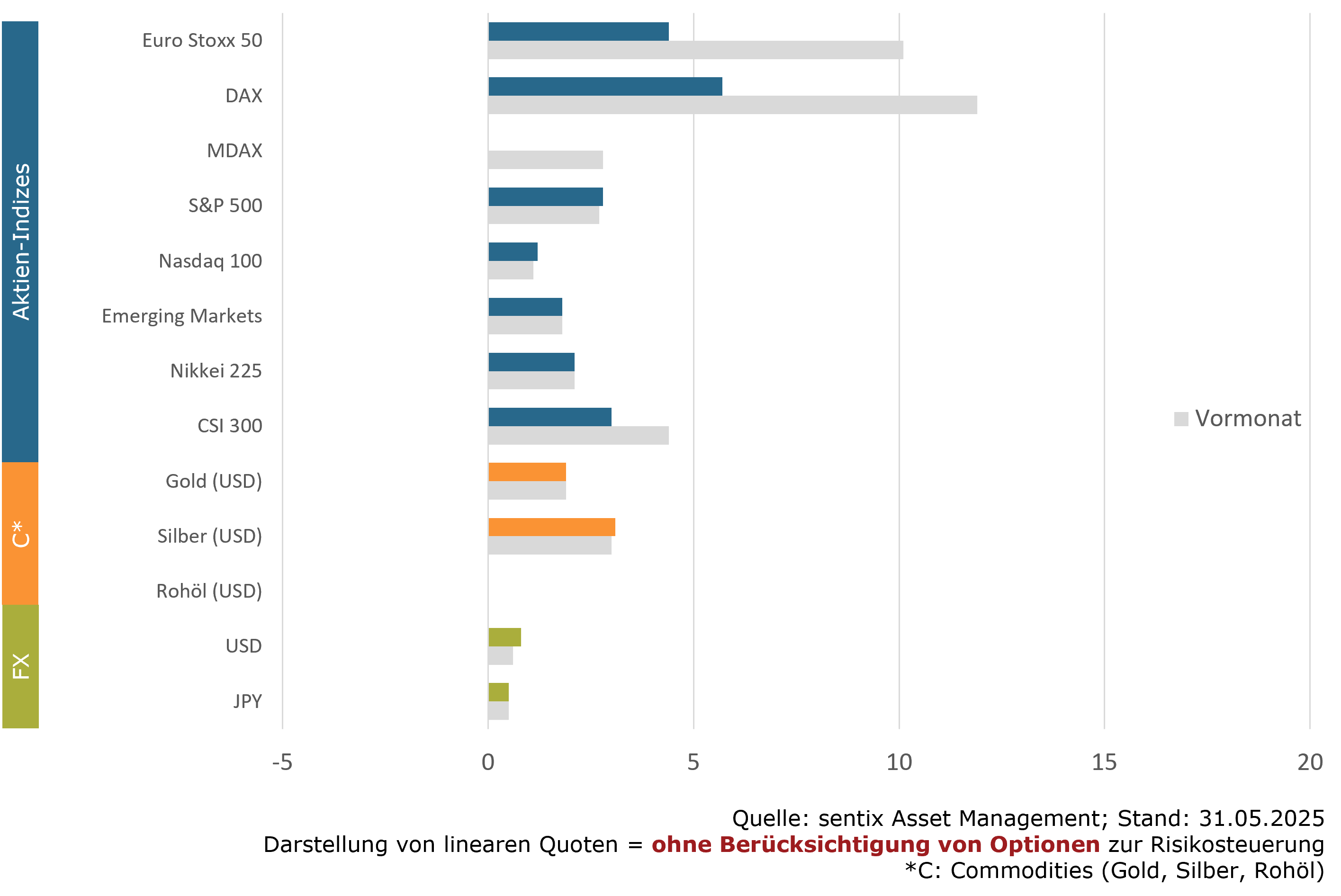 Aktuelle Positionierung im Detail (sentix Risk Return -M-)