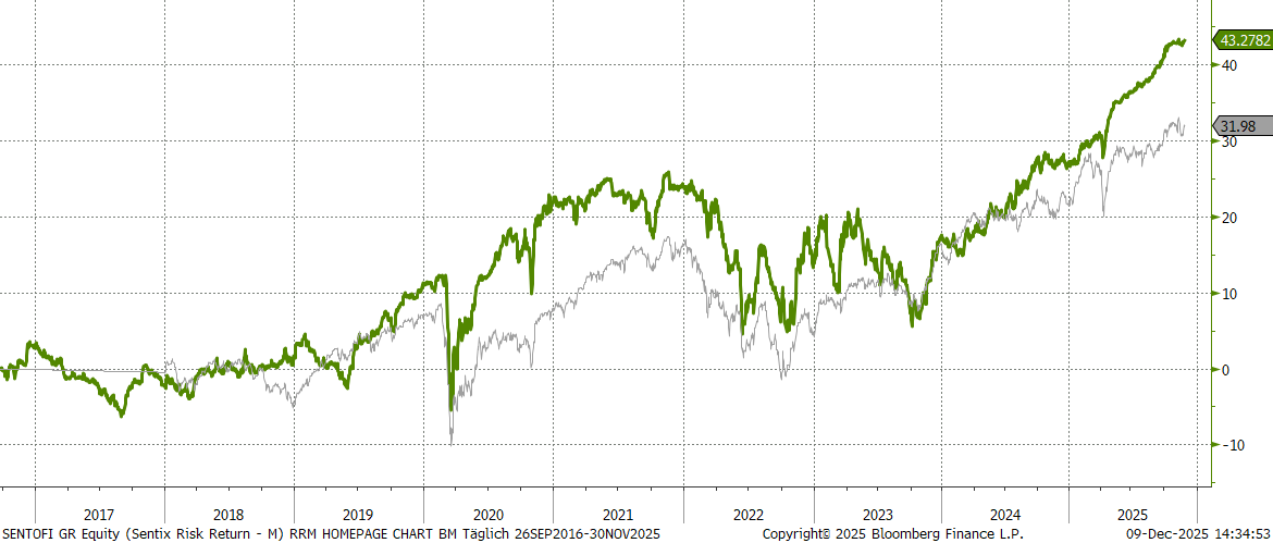 Chart sentix Risk Return -M- (I-Tranche)