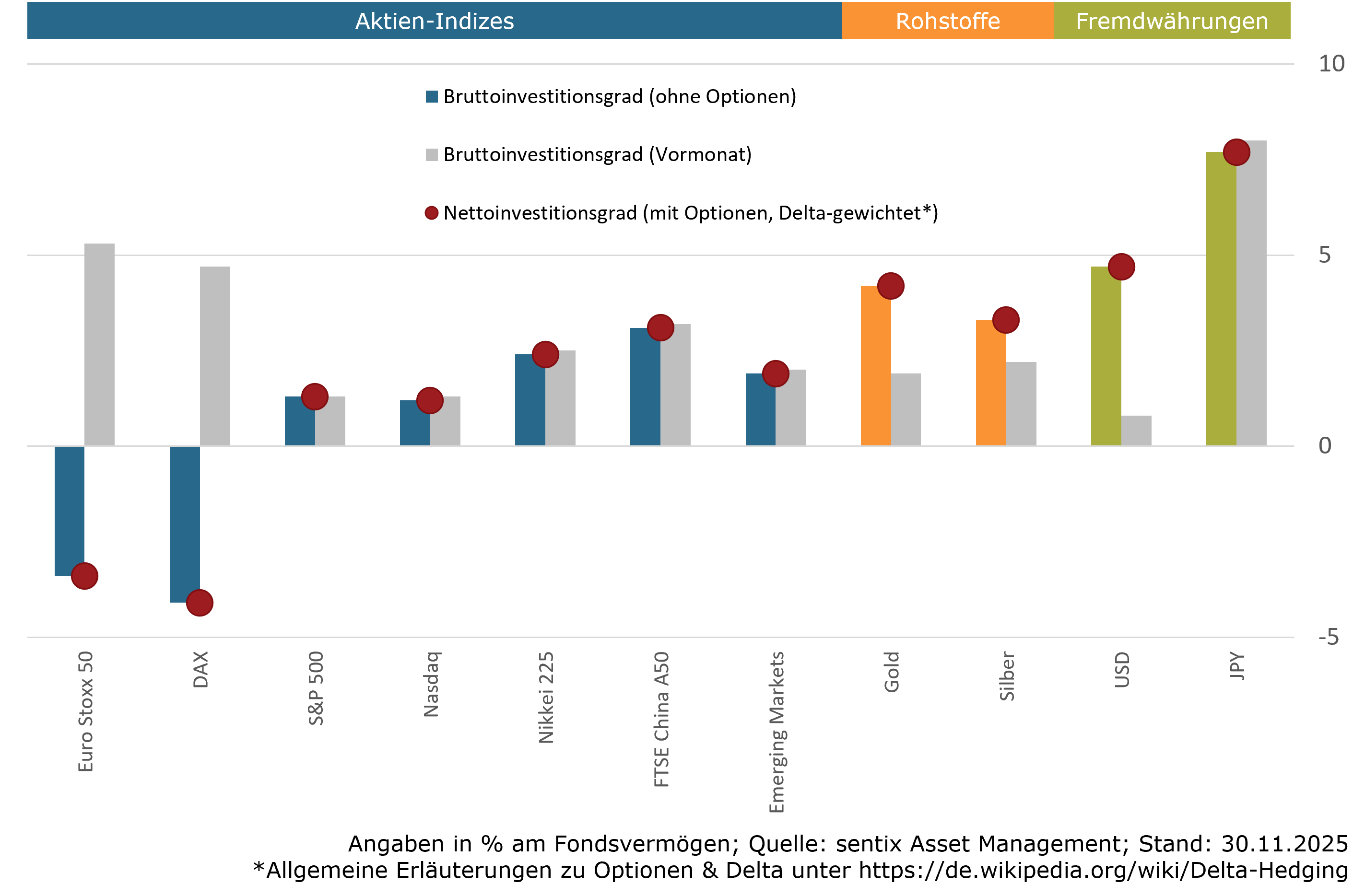 Aktuelle Positionierung Assetklassen (sentix Risk Return -M-)