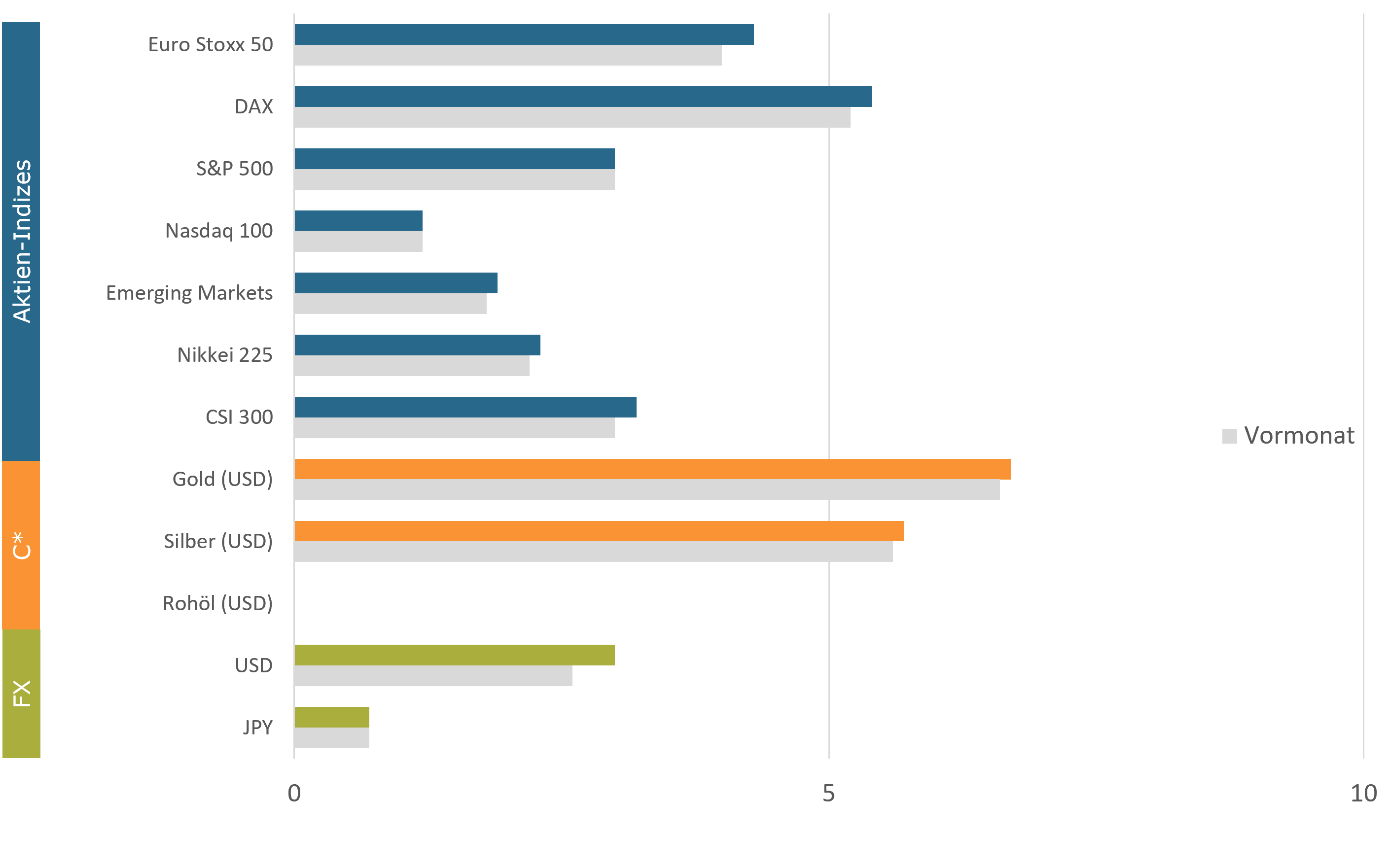 Aktuelle Positionierung im Detail (sentix Risk Return -M-)