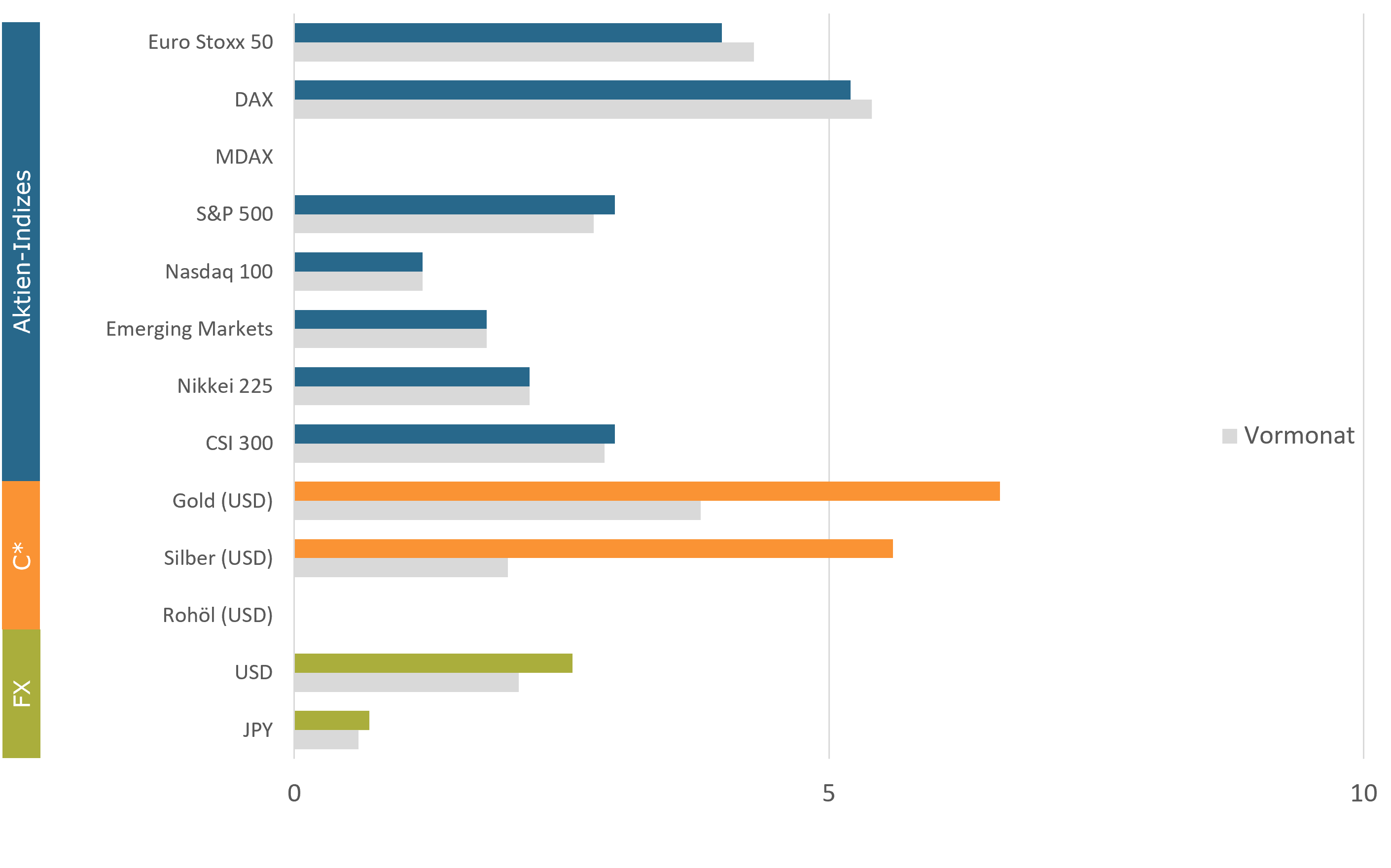 Aktuelle Positionierung im Detail (sentix Risk Return -M-)