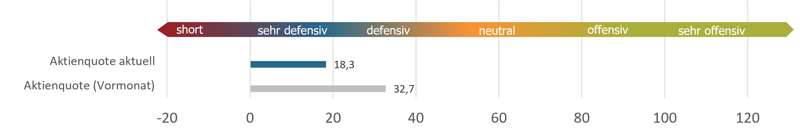 Aktuelle Positionierung sentix Fonds Aktien Deutschland