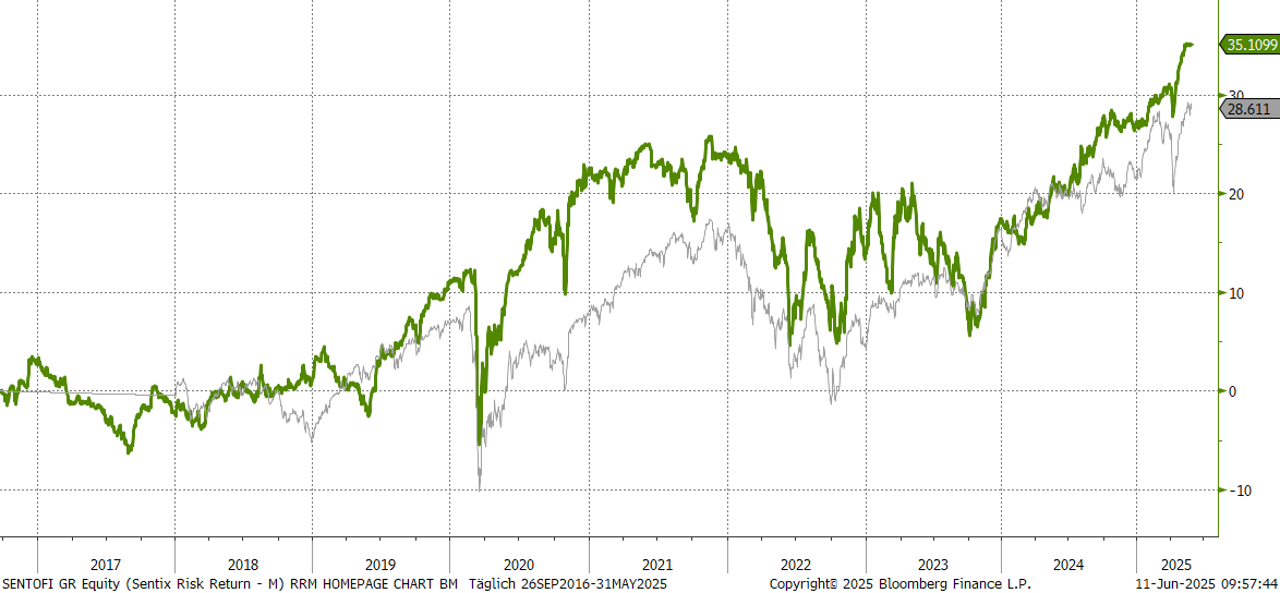 Chart sentix Risk Return -M- (I-Tranche)