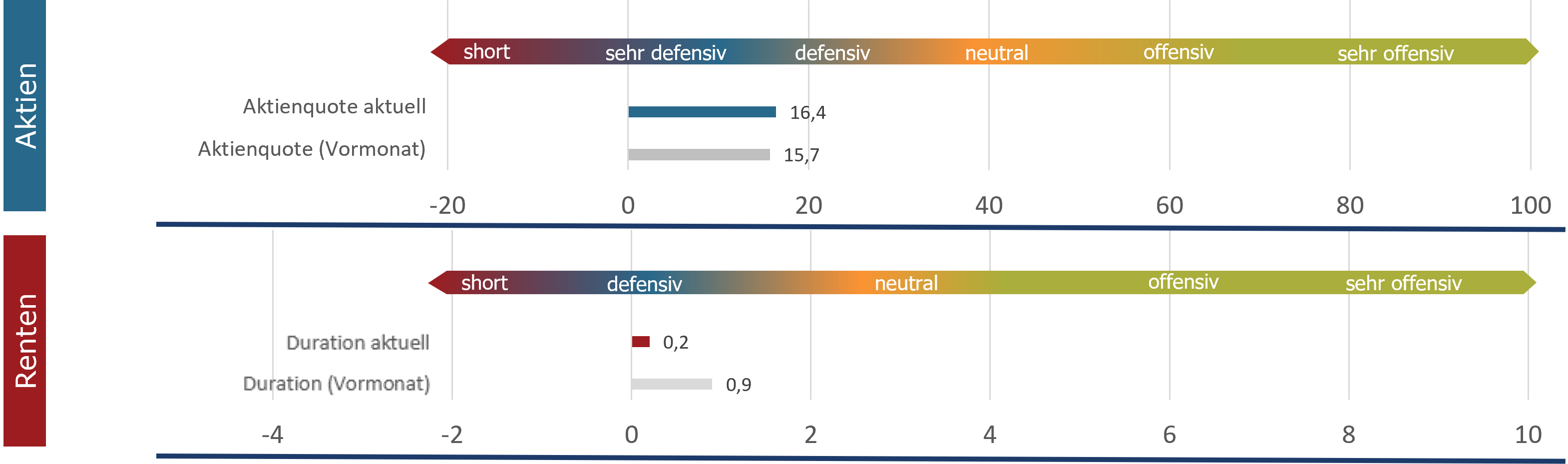 Aktuelle Positionierung Assetklassen (sentix Risk Return -M-)