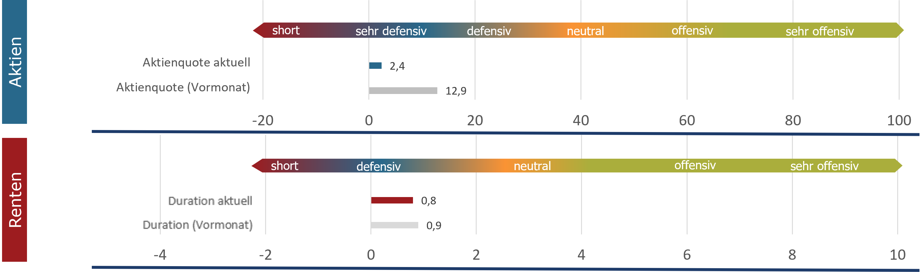 Aktuelle Positionierung im Detail (sentix Risk Return -M-)