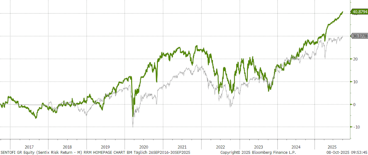 Chart sentix Risk Return -M- (I-Tranche)