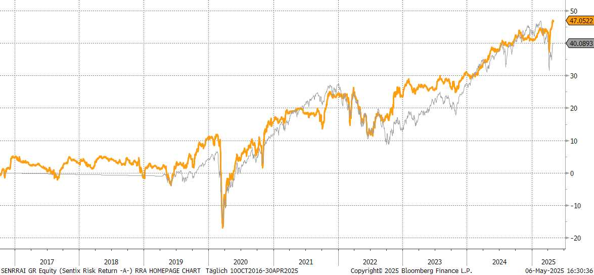 Chart sentix Risk Return -A- (I-Tranche)