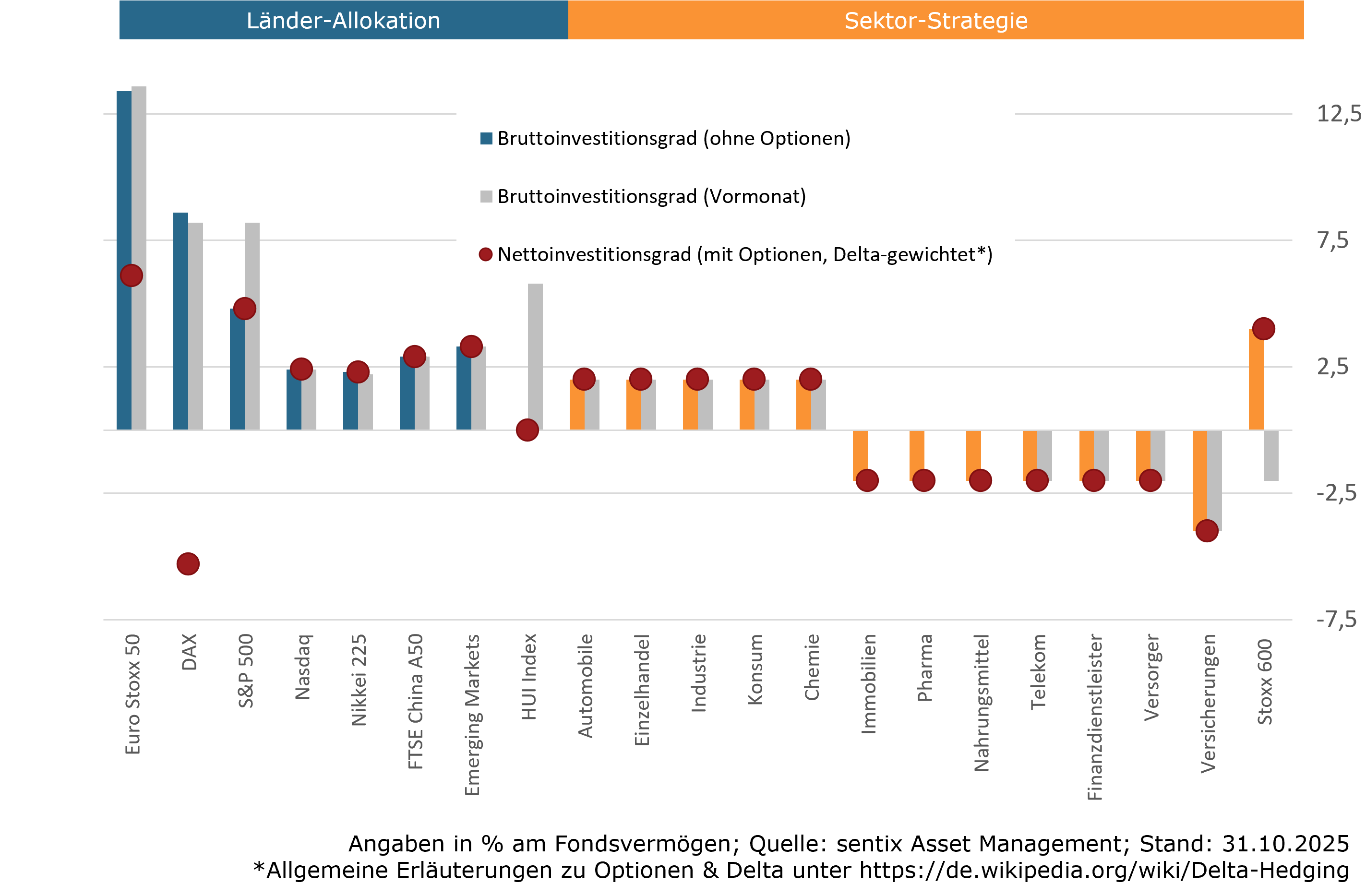 Aktuelle Positionierung sentix Fonds Aktien Deutschland