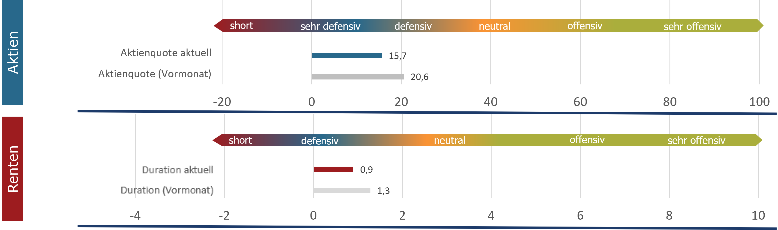 Aktuelle Positionierung Assetklassen (sentix Risk Return -M-)
