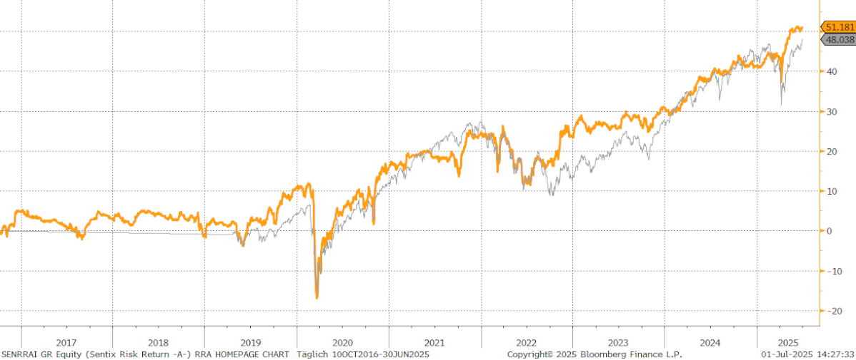 Chart sentix Risk Return -A- (I-Tranche)