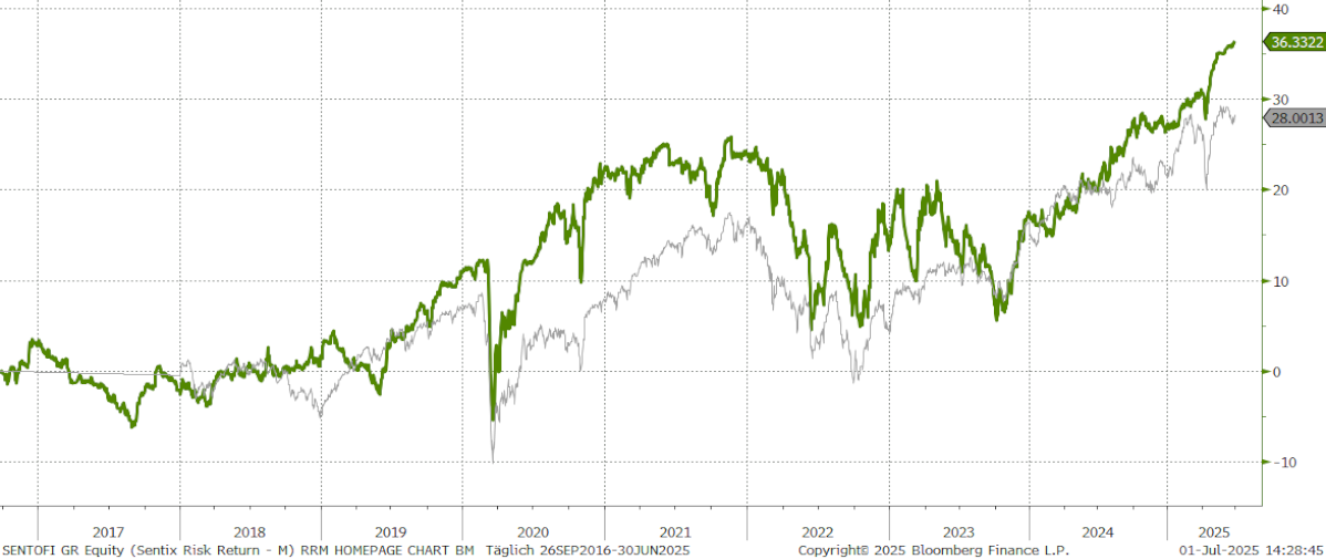 Chart sentix Risk Return -M- (I-Tranche)