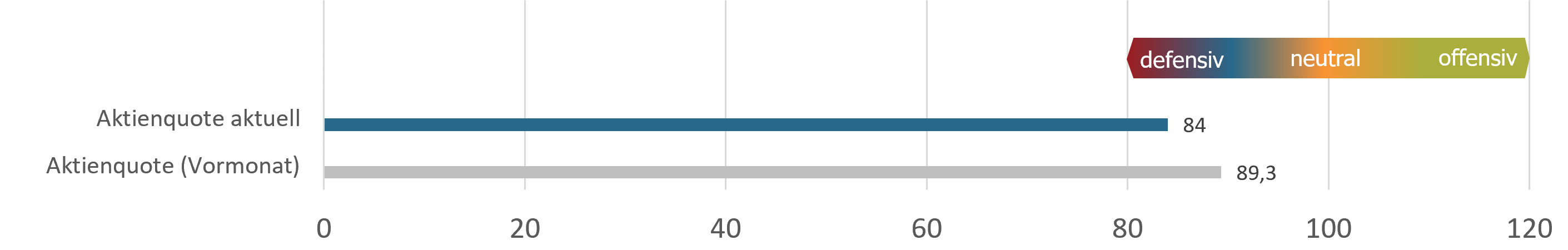 Aktuelle Positionierung sentix Fonds Aktien Deutschland