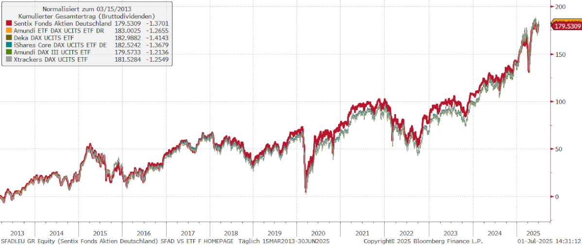 SFAD vs. ETF