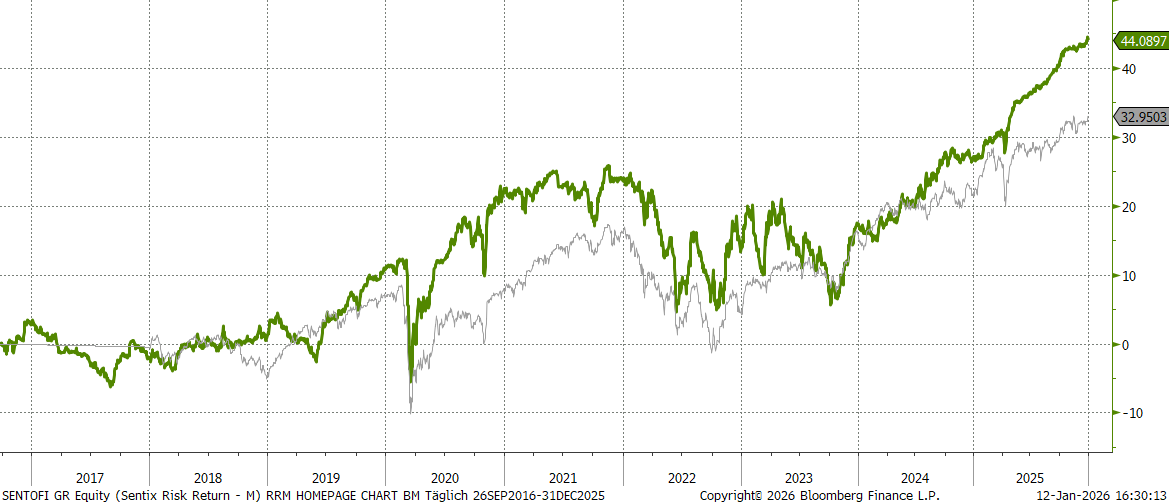 Chart sentix Risk Return -M- (I-Tranche)