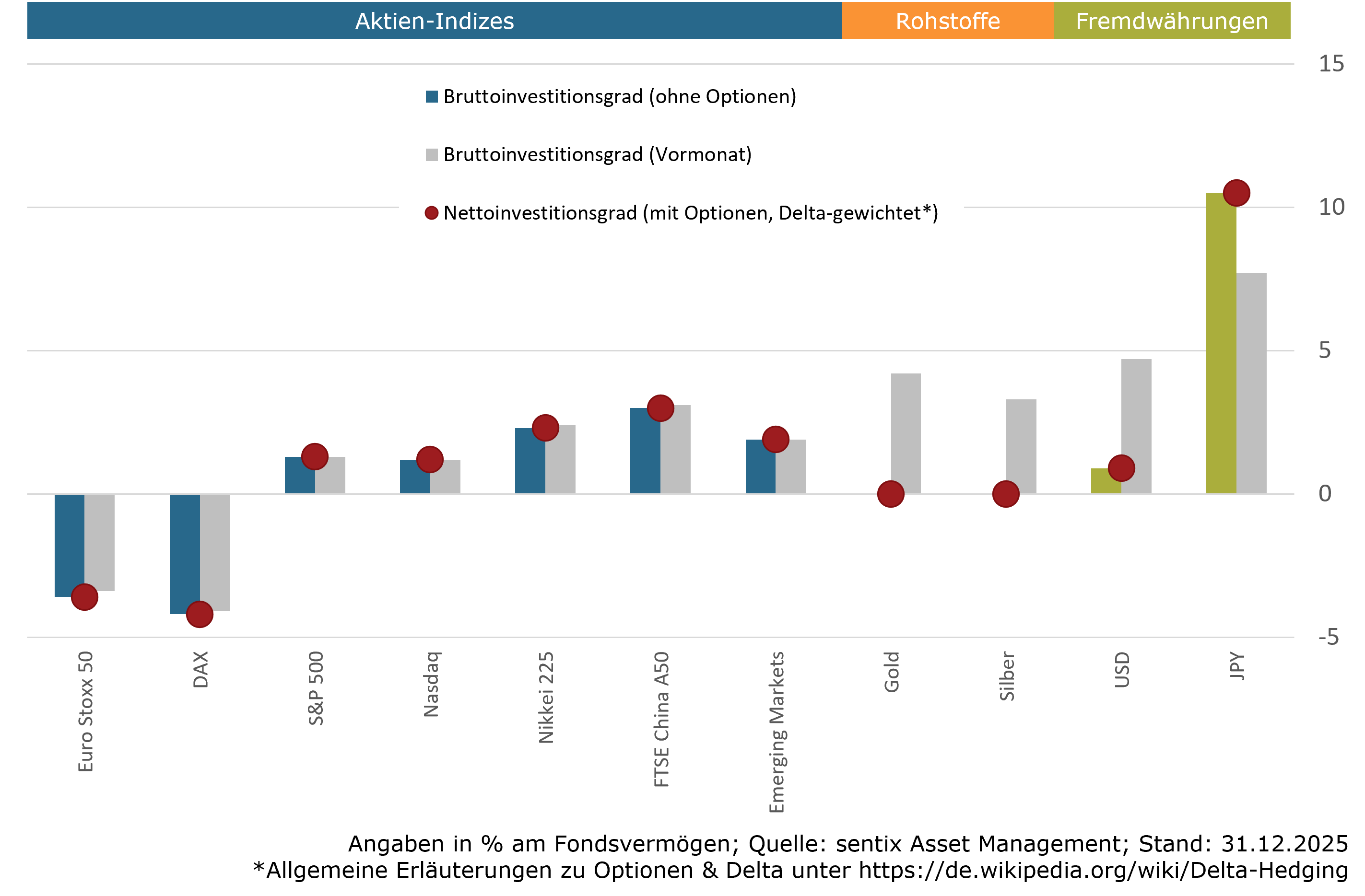 Aktuelle Positionierung Assetklassen (sentix Risk Return -M-)