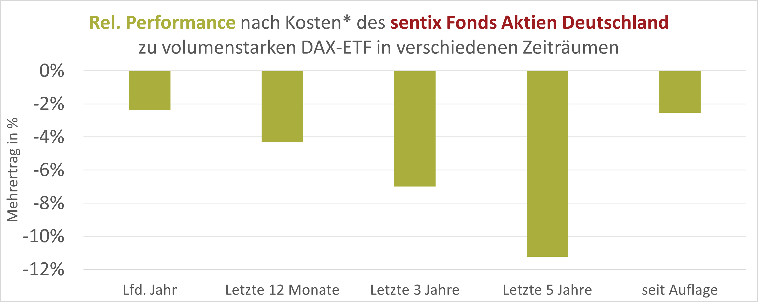 SFAD Outperformance vs. DAX40 Index (Balkenchart)
