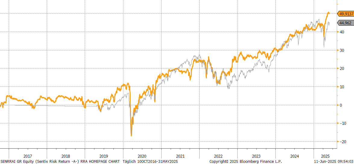 Chart sentix Risk Return -A- (I-Tranche)
