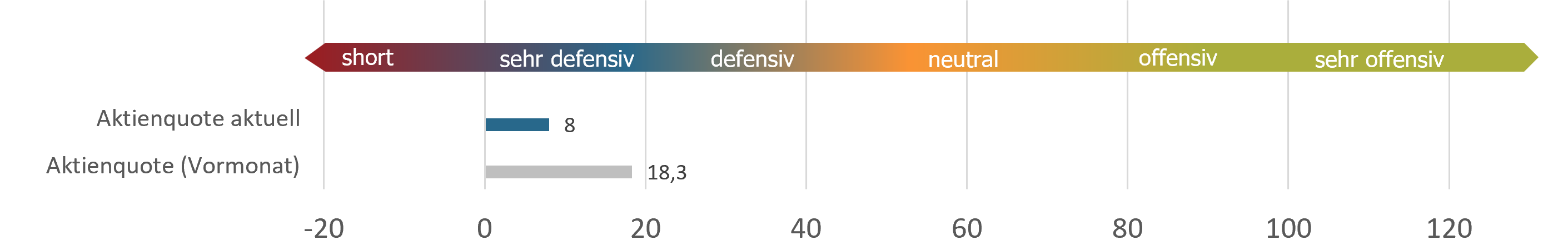 Aktuelle Positionierung sentix Fonds Aktien Deutschland