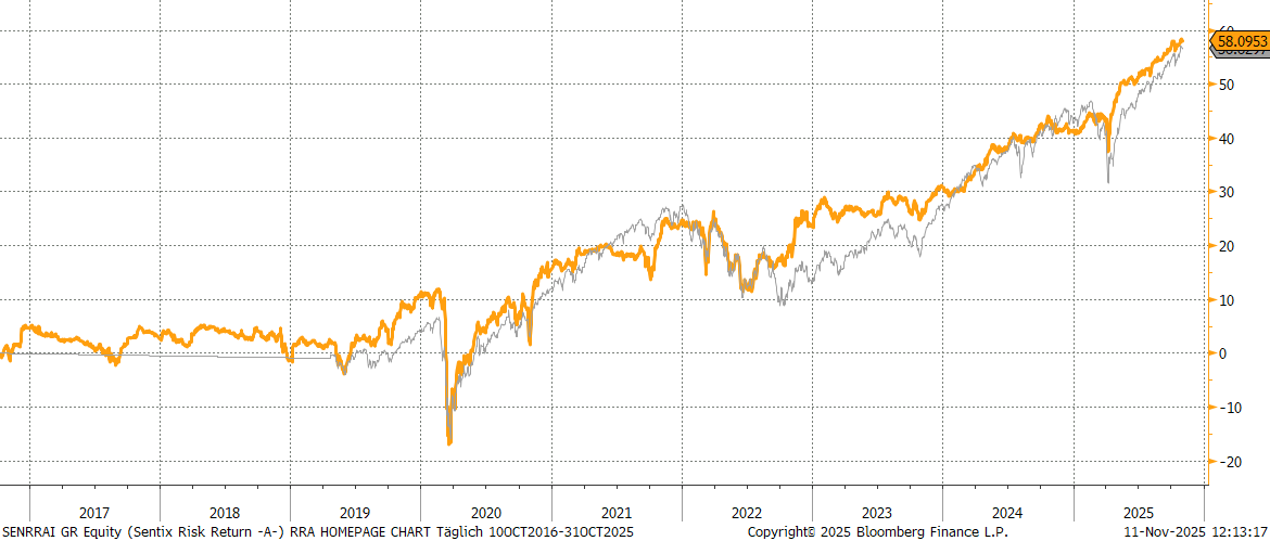 Chart sentix Risk Return -A- (I-Tranche)