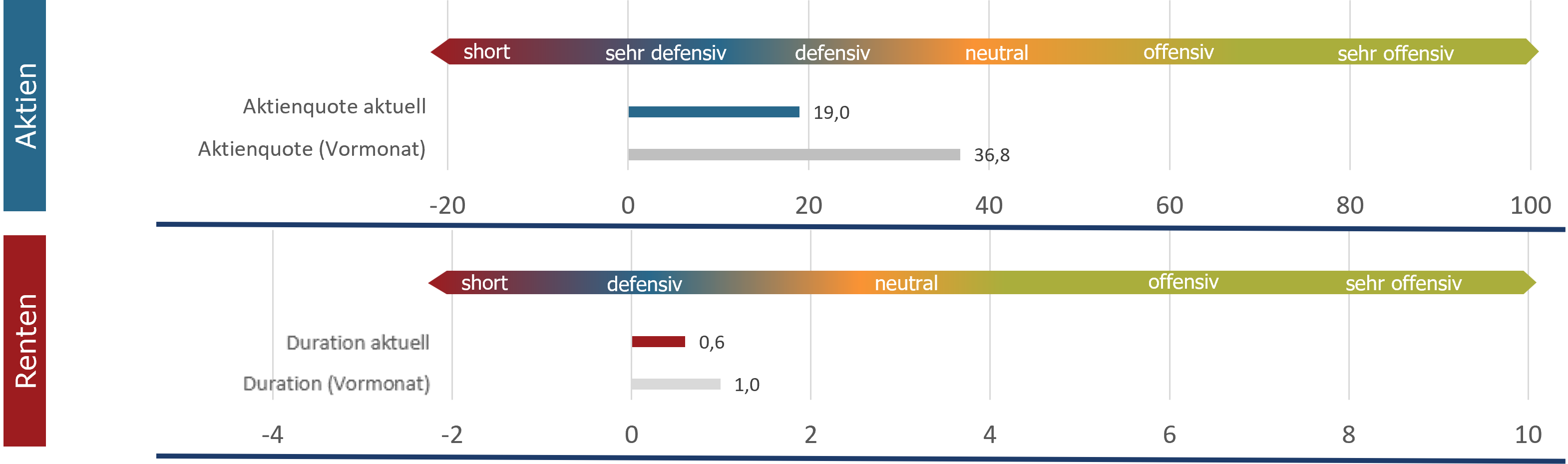 Aktuelle Positionierung Assetklassen (sentix Risk Return -M-)