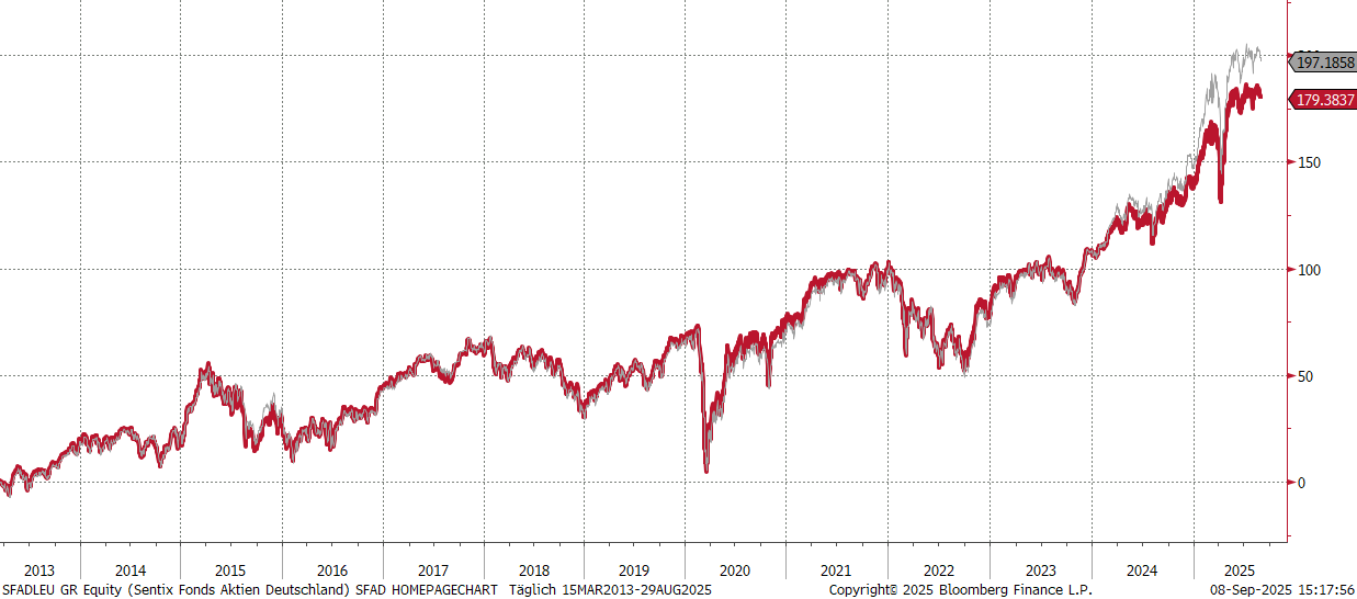 SFAD Wertentwicklung vs. Dax40 Index
