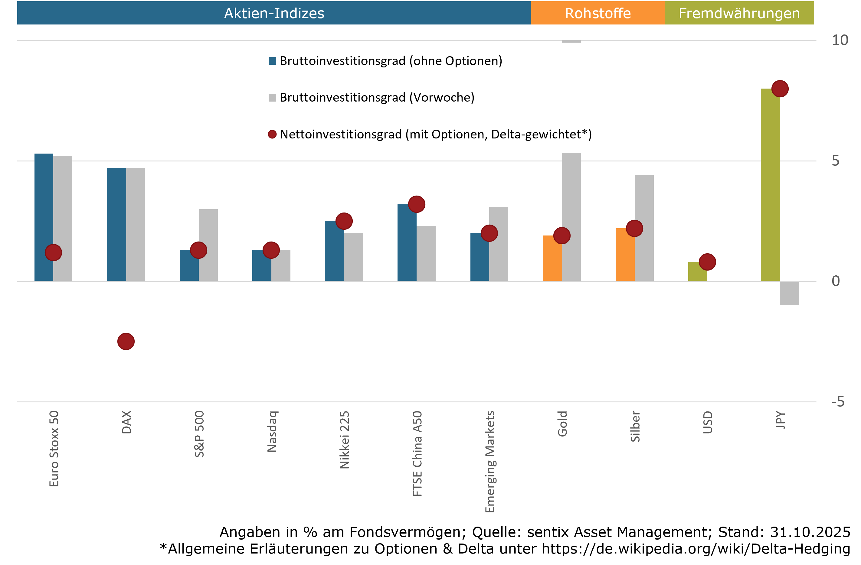 Aktuelle Positionierung Assetklassen (sentix Risk Return -M-)