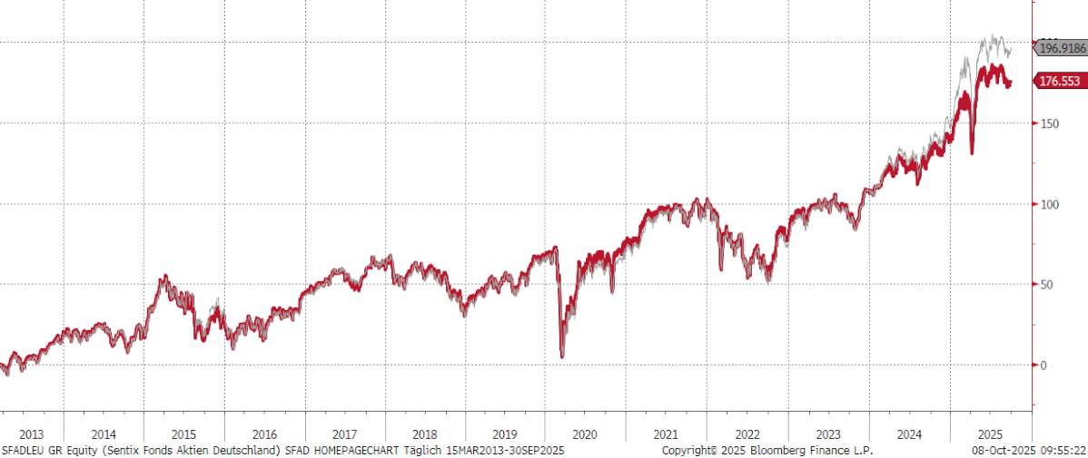 SFAD Wertentwicklung vs. Dax40 Index