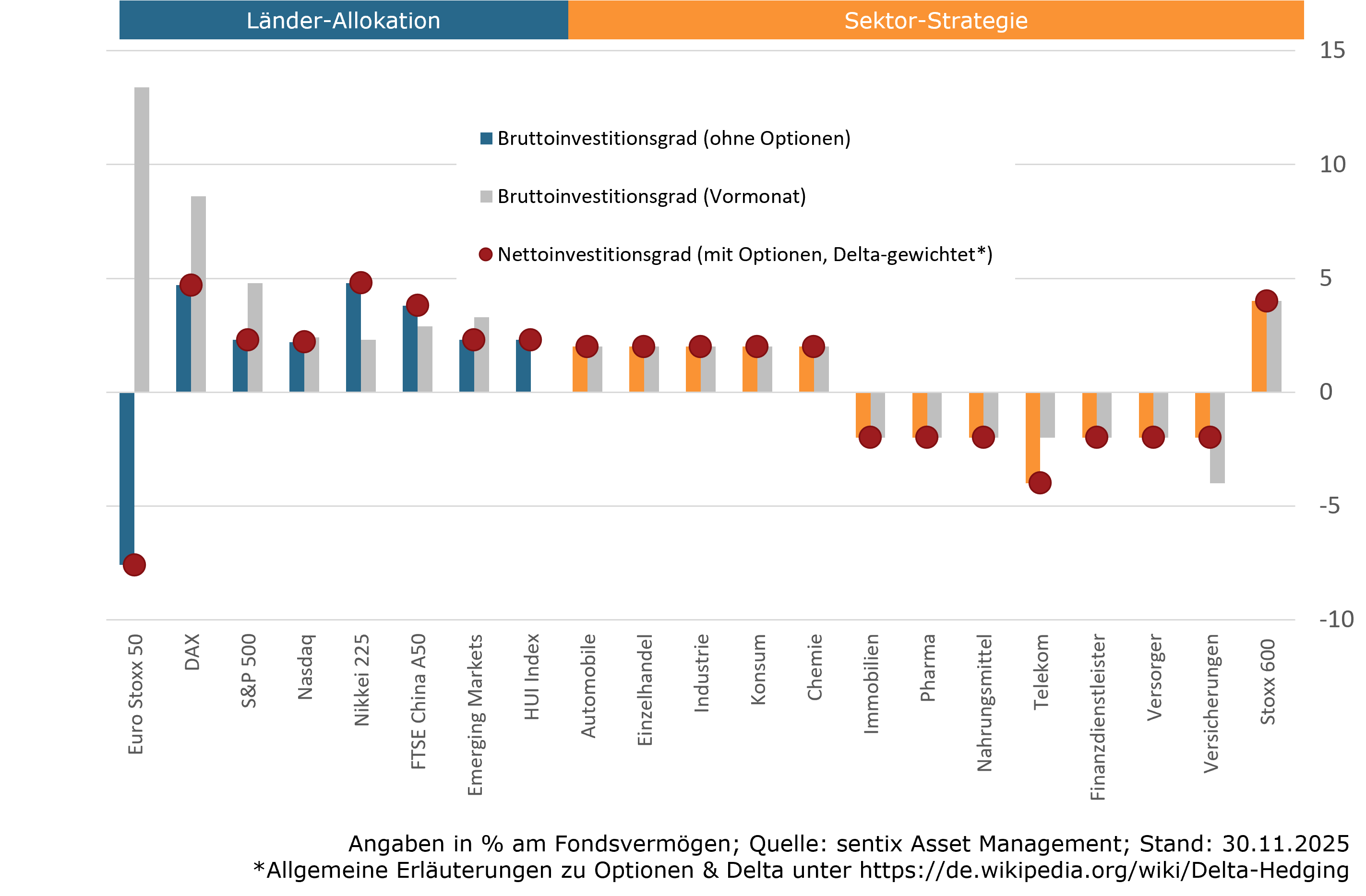 Aktuelle Positionierung sentix Fonds Aktien Deutschland