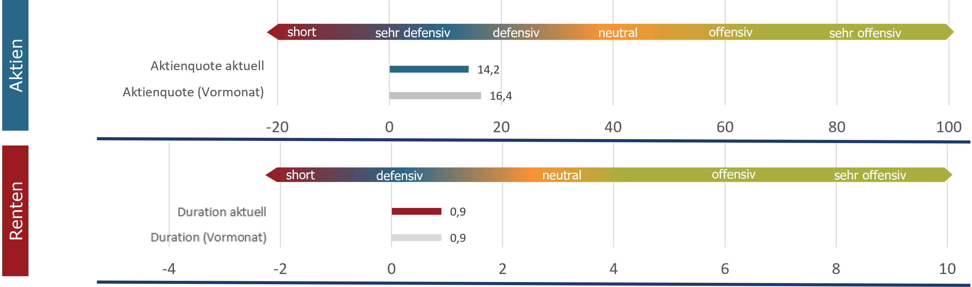 Aktuelle Positionierung Assetklassen (sentix Risk Return -M-)