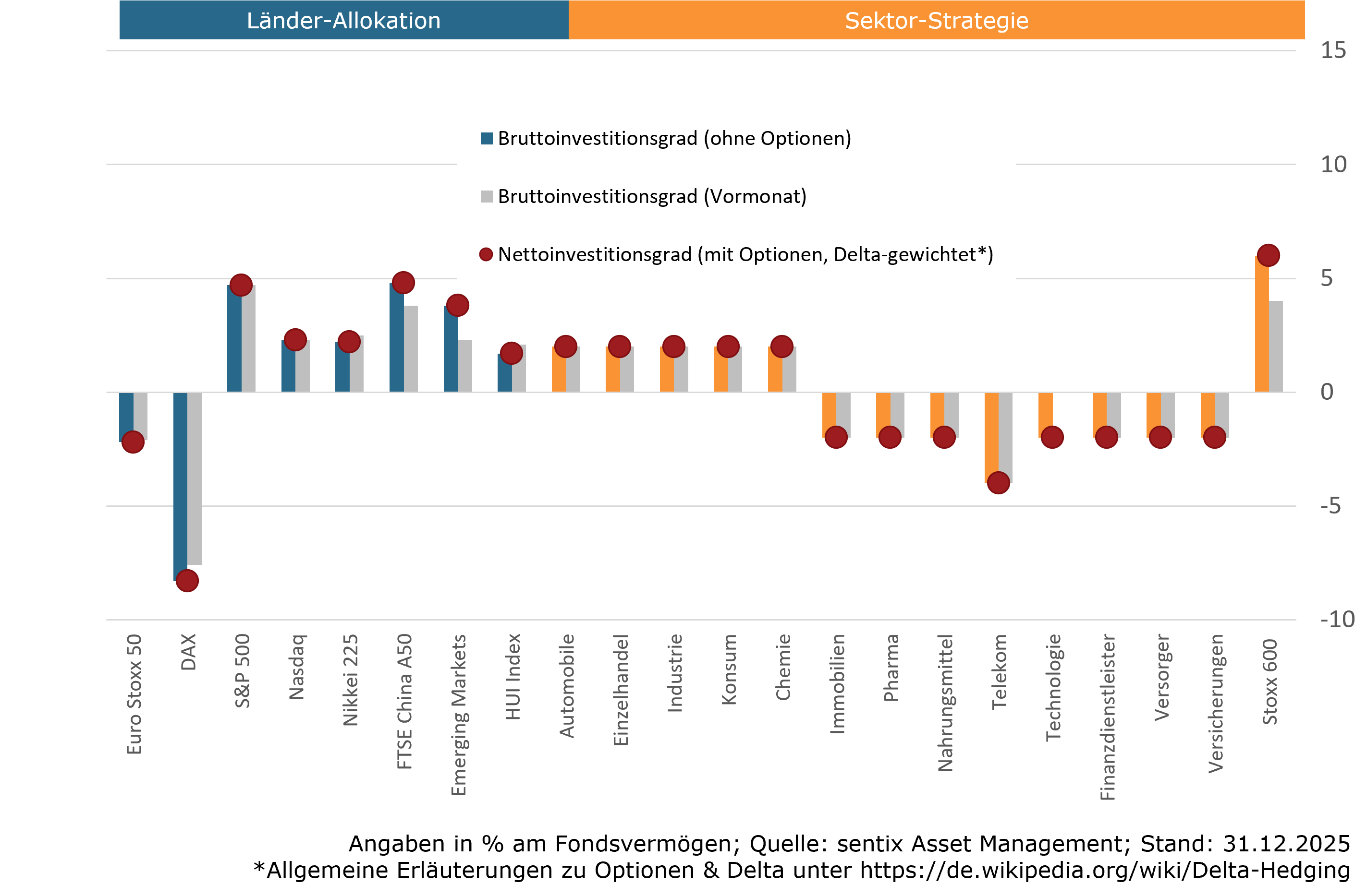 Aktuelle Positionierung sentix Fonds Aktien Deutschland