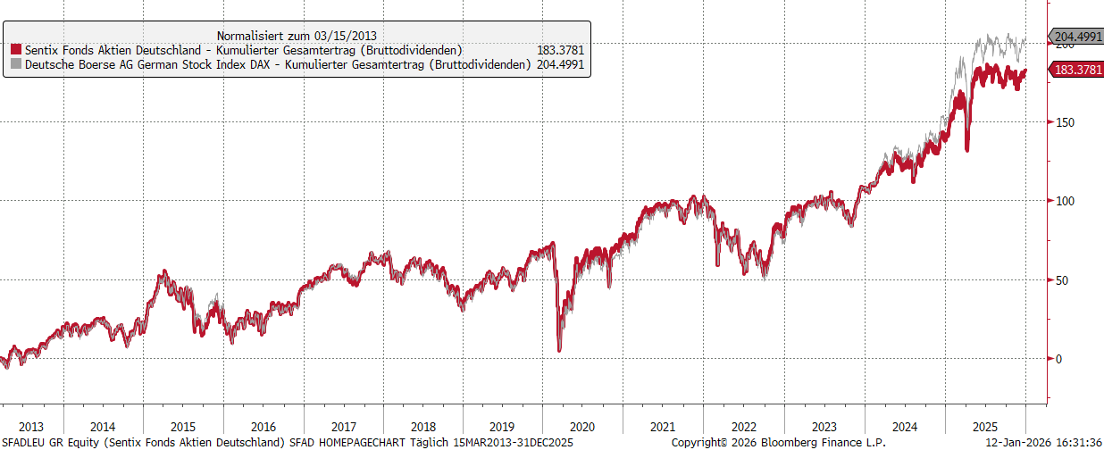 SFAD Wertentwicklung vs. Dax40 Index