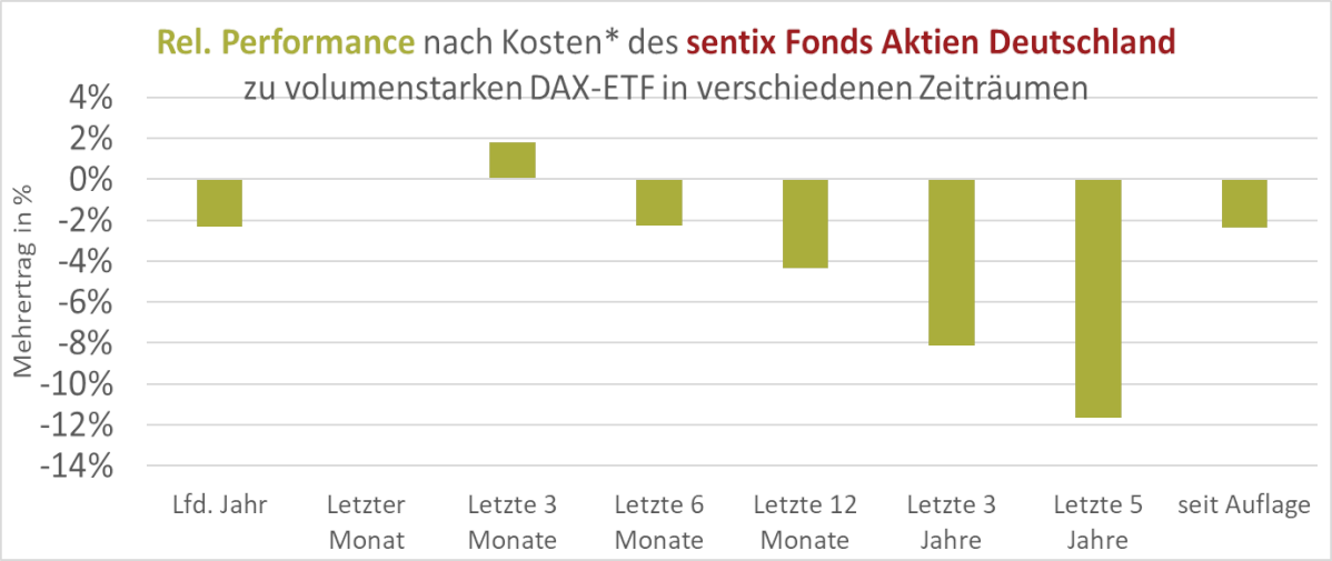 SFAD Outperformance vs. DAX40 Index (Balkenchart)