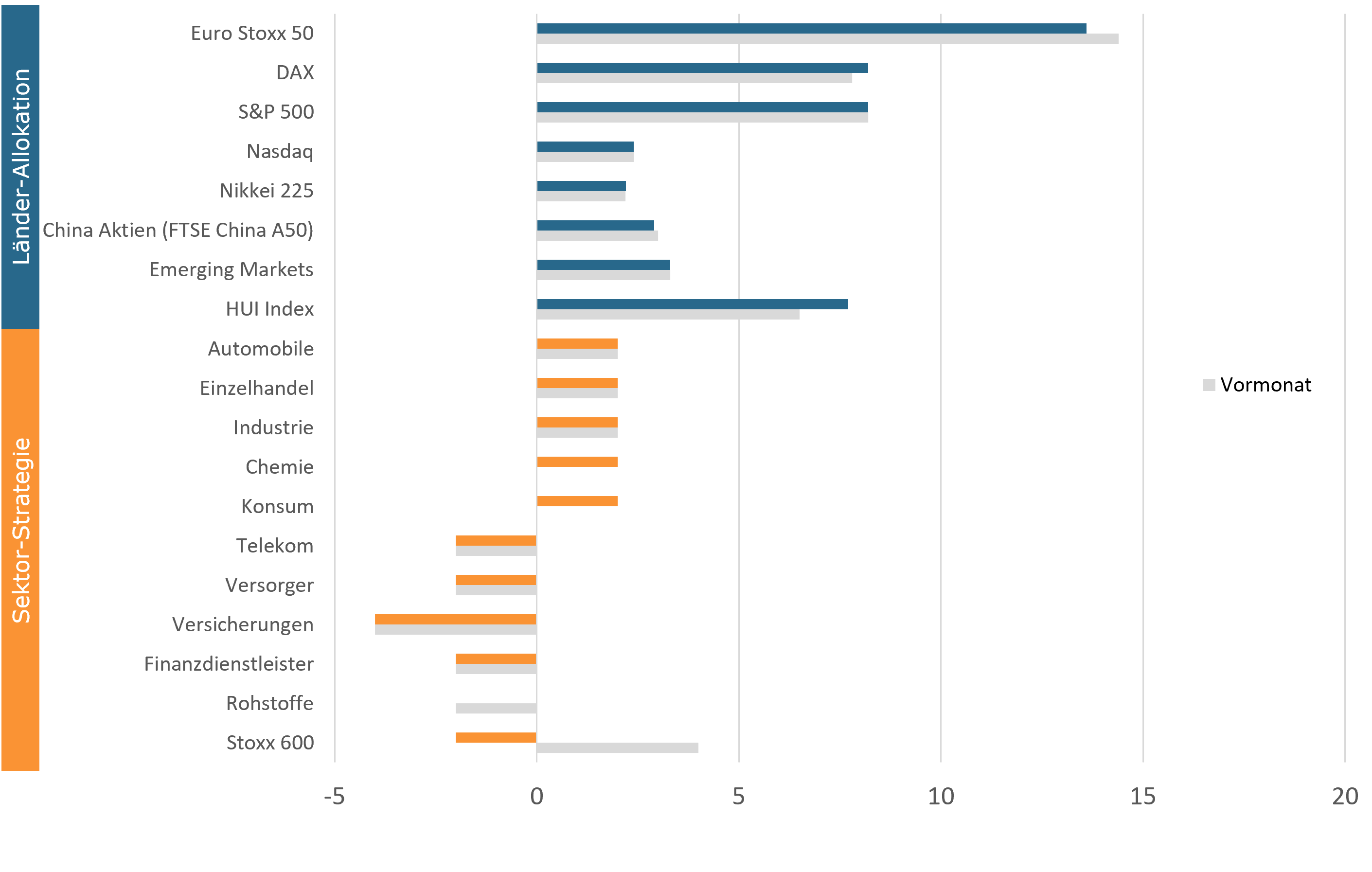 Aktuelle Positionierung sentix Fonds Aktien Deutschland