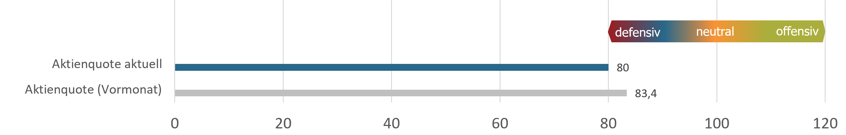 Aktuelle Positionierung sentix Fonds Aktien Deutschland