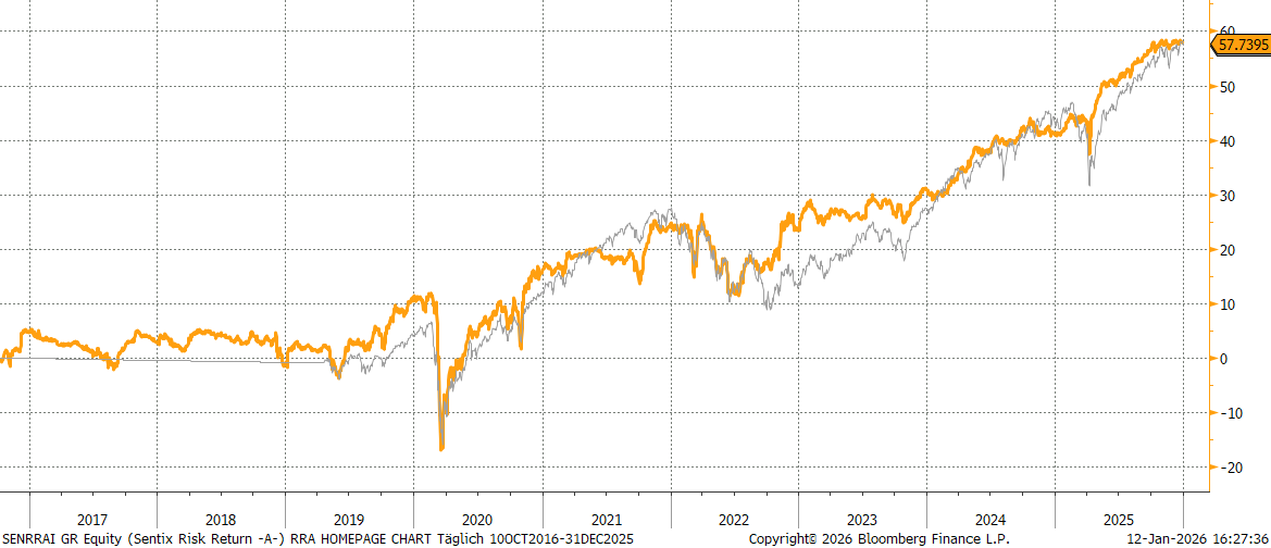 Chart sentix Risk Return -A- (I-Tranche)