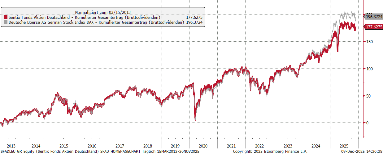 SFAD Wertentwicklung vs. Dax40 Index