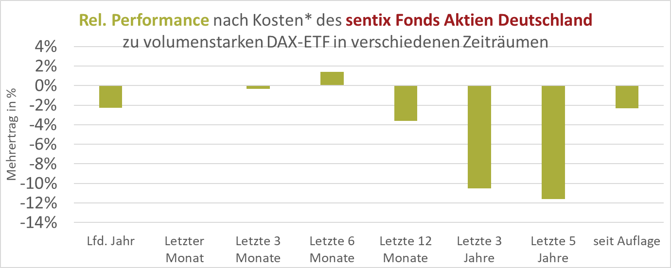 SFAD Outperformance vs. DAX40 Index (Balkenchart)