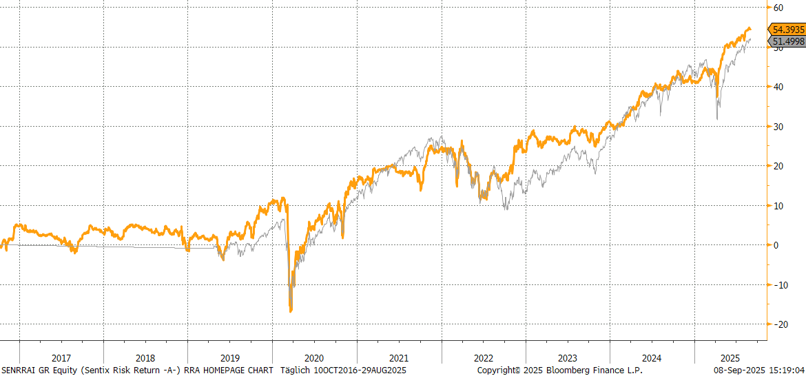 Chart sentix Risk Return -A- (I-Tranche)