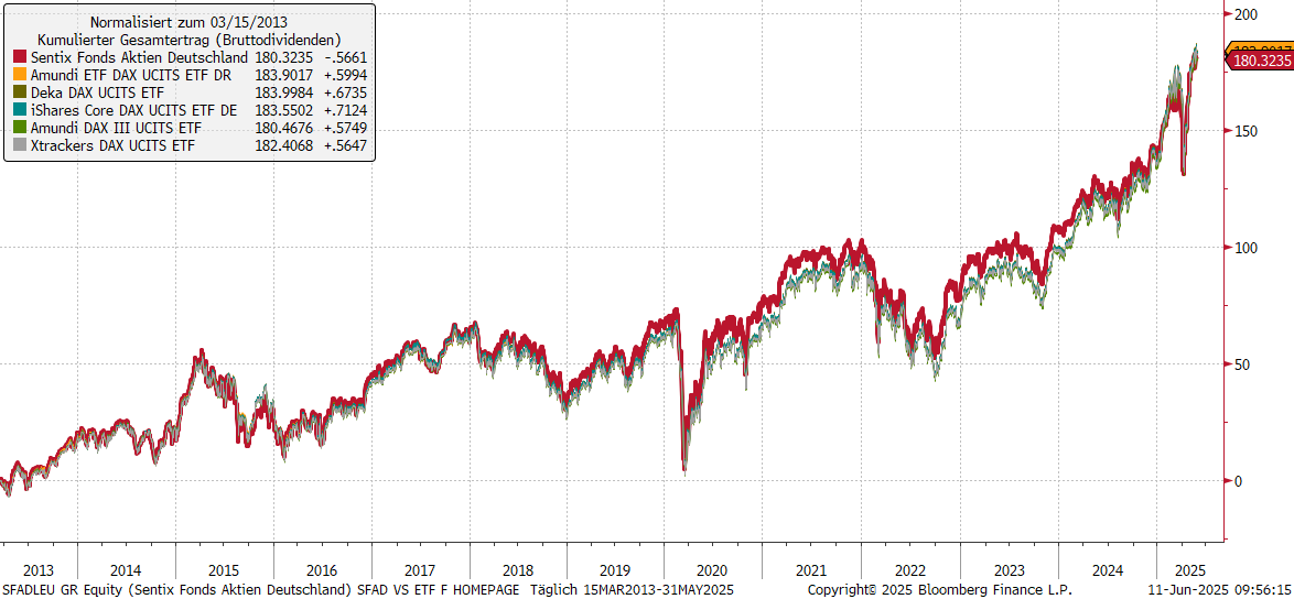 SFAD vs. ETF